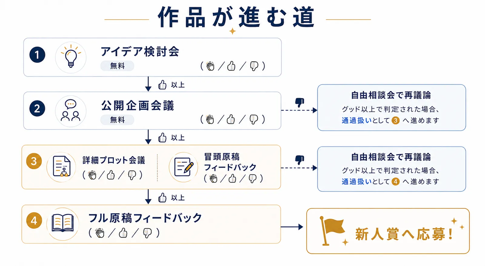 作品が進む道
